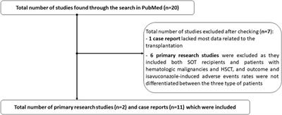 Isavuconazole for Treating Invasive Mould Disease in Solid Organ Transplant Recipients